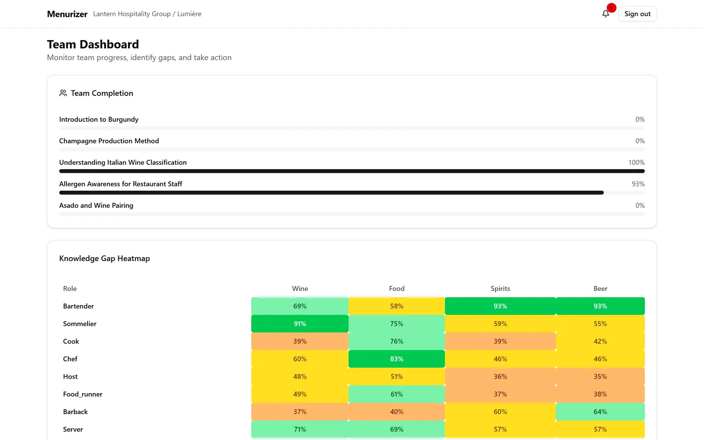 A manager's team dashboard: training completion per lesson and a knowledge-gap heatmap of mastery by role and category