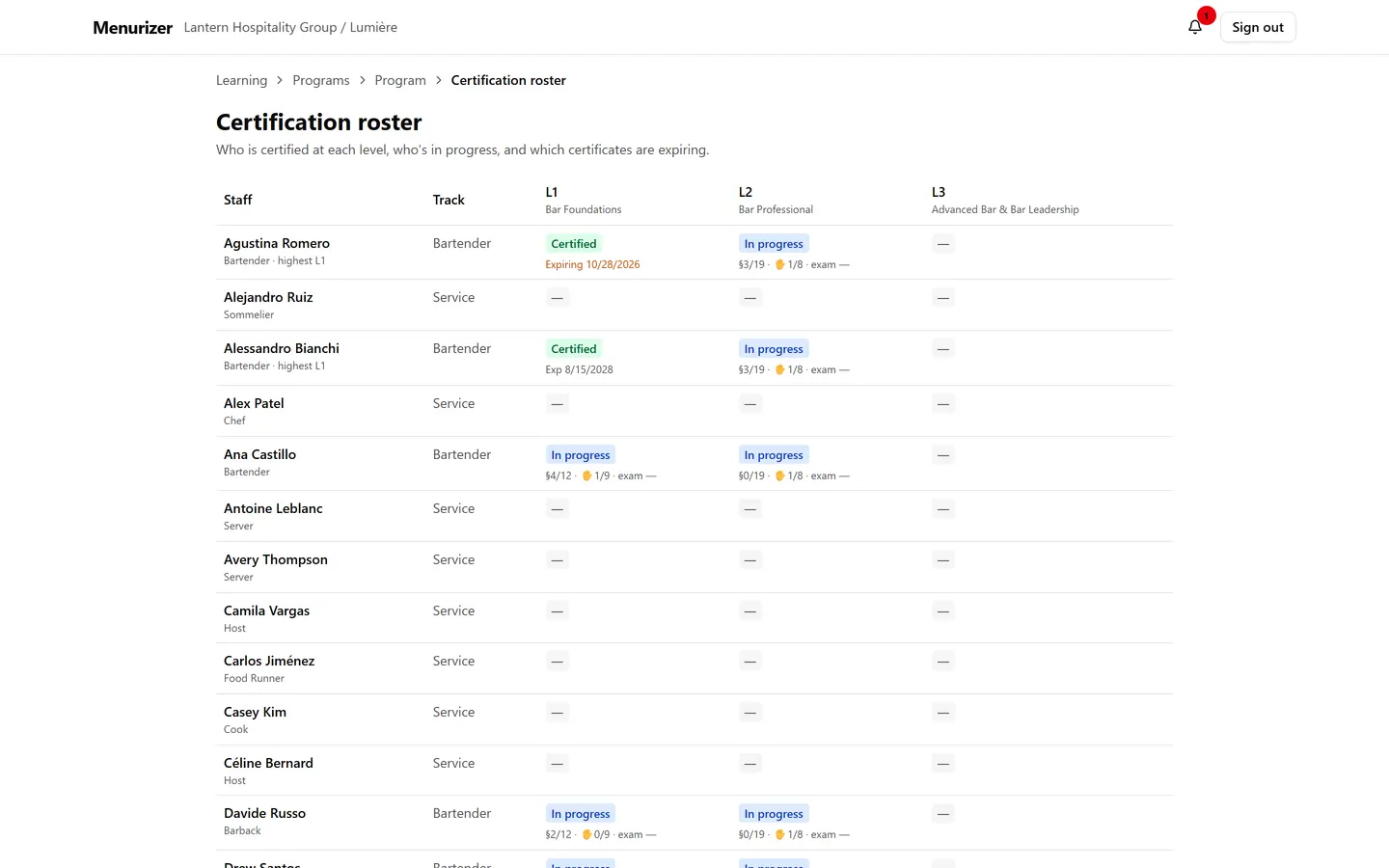 The certification roster: who is certified at each level, who is in progress, and which certificates are expiring